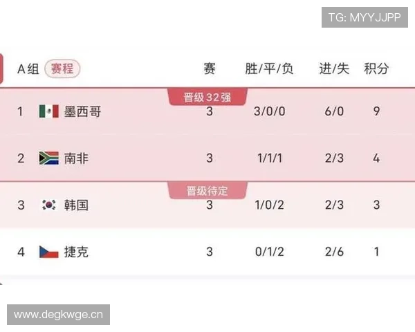 2026世界杯A组排名回顾：南非击败韩国完成出线